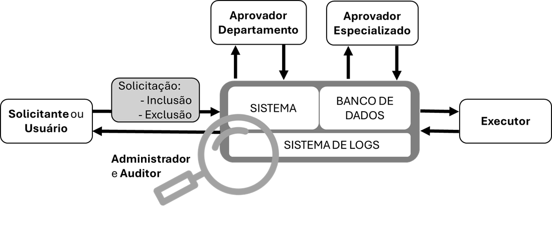 Esquema de funcionamento do AccessGuard