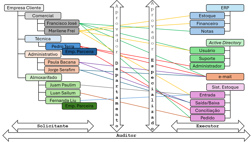 Esquema Estrutural do AccessGuard